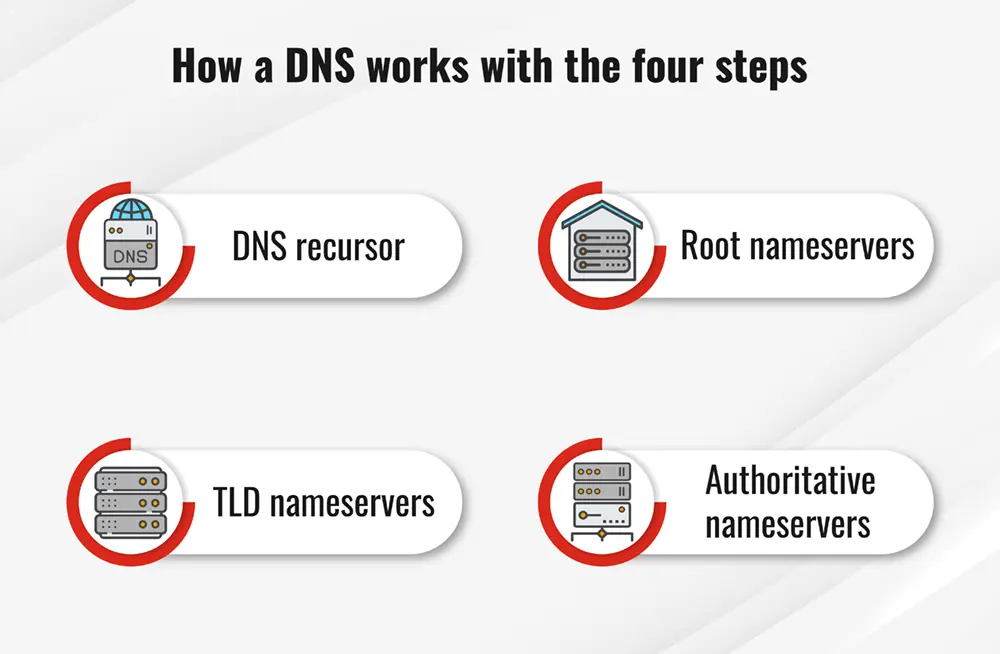 What Is A DNS Record And How To Set It Arashtad